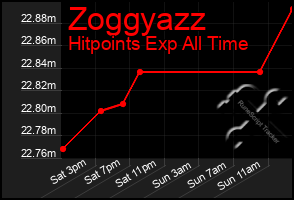 Total Graph of Zoggyazz