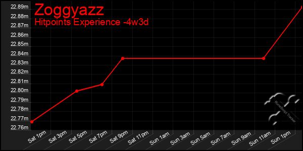 Last 31 Days Graph of Zoggyazz