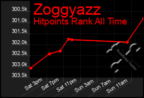 Total Graph of Zoggyazz