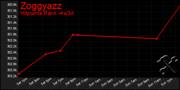 Last 31 Days Graph of Zoggyazz