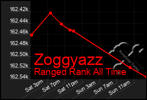 Total Graph of Zoggyazz