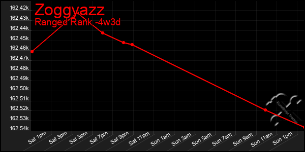 Last 31 Days Graph of Zoggyazz