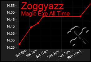 Total Graph of Zoggyazz