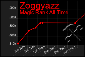 Total Graph of Zoggyazz