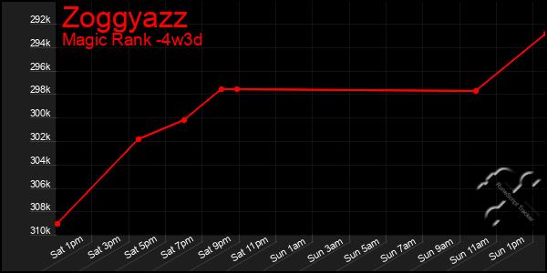 Last 31 Days Graph of Zoggyazz