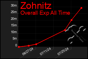 Total Graph of Zohnitz