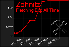 Total Graph of Zohnitz