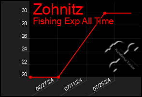 Total Graph of Zohnitz