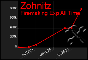 Total Graph of Zohnitz