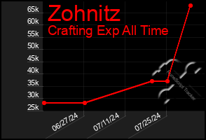 Total Graph of Zohnitz