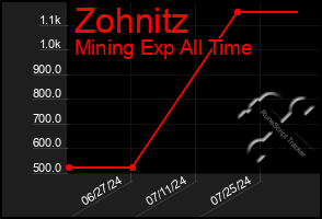 Total Graph of Zohnitz