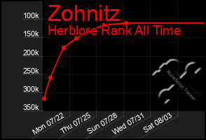 Total Graph of Zohnitz