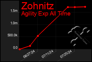 Total Graph of Zohnitz