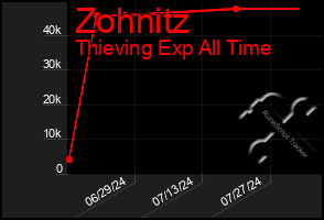 Total Graph of Zohnitz