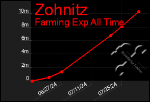 Total Graph of Zohnitz