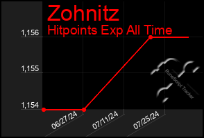 Total Graph of Zohnitz