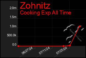 Total Graph of Zohnitz