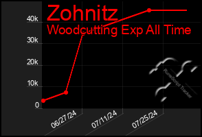 Total Graph of Zohnitz