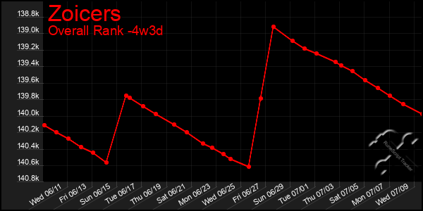 Last 31 Days Graph of Zoicers
