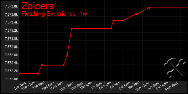 Last 7 Days Graph of Zoicers