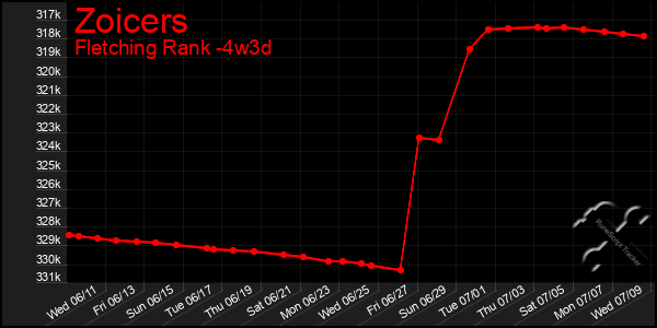 Last 31 Days Graph of Zoicers