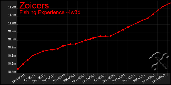 Last 31 Days Graph of Zoicers