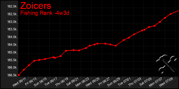 Last 31 Days Graph of Zoicers