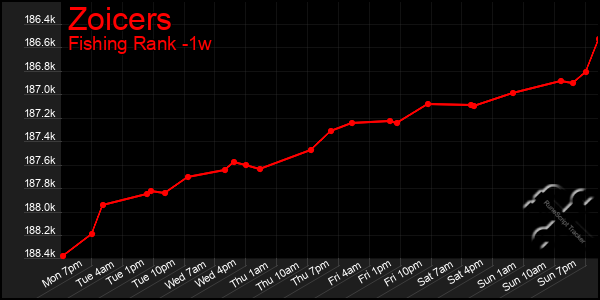 Last 7 Days Graph of Zoicers