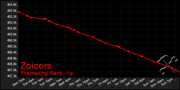Last 7 Days Graph of Zoicers