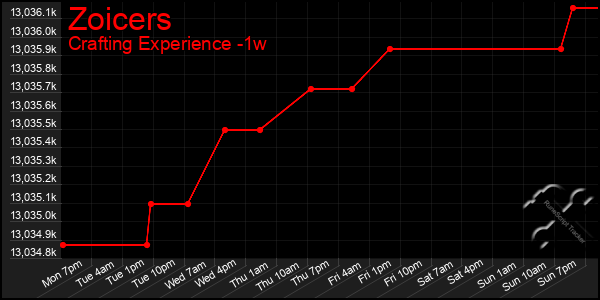 Last 7 Days Graph of Zoicers