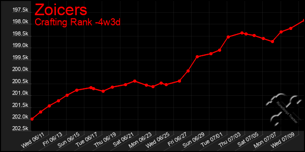 Last 31 Days Graph of Zoicers