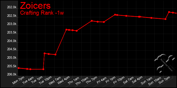 Last 7 Days Graph of Zoicers