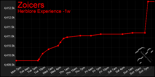 Last 7 Days Graph of Zoicers