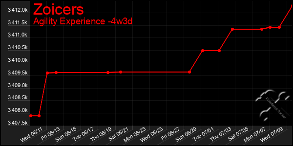 Last 31 Days Graph of Zoicers