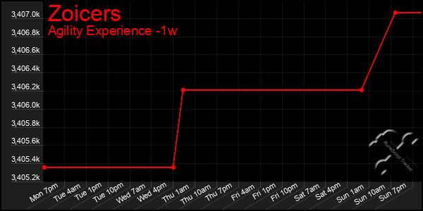 Last 7 Days Graph of Zoicers