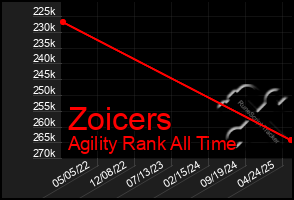 Total Graph of Zoicers