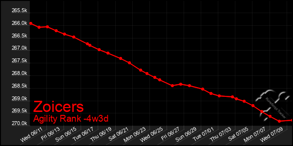 Last 31 Days Graph of Zoicers