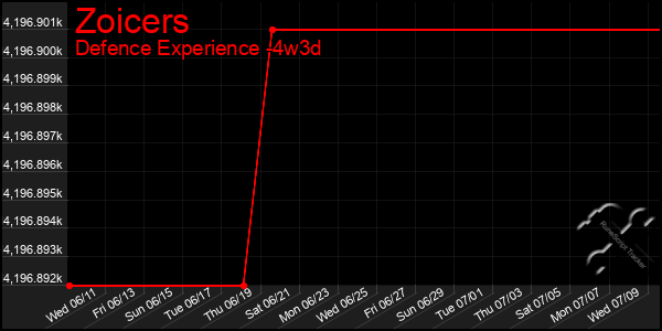 Last 31 Days Graph of Zoicers