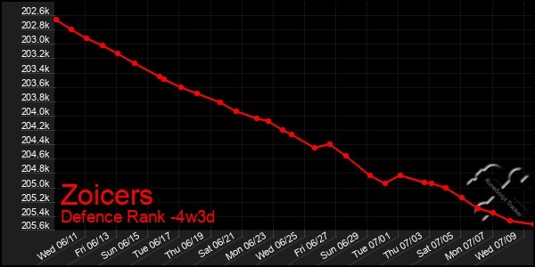Last 31 Days Graph of Zoicers