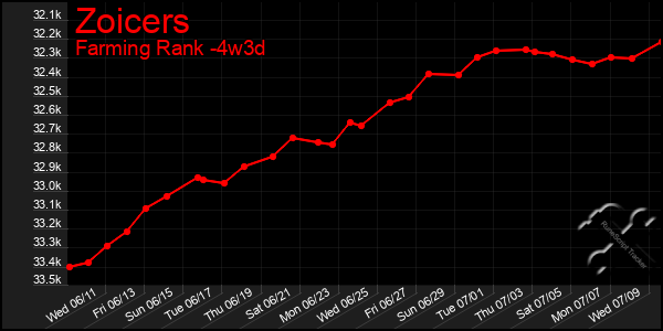 Last 31 Days Graph of Zoicers