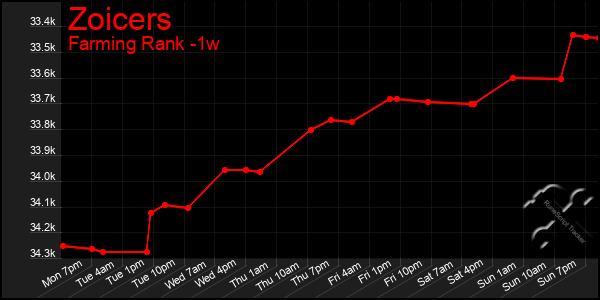 Last 7 Days Graph of Zoicers