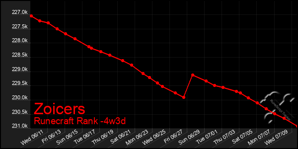 Last 31 Days Graph of Zoicers