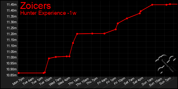 Last 7 Days Graph of Zoicers