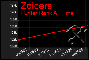 Total Graph of Zoicers