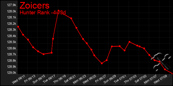 Last 31 Days Graph of Zoicers