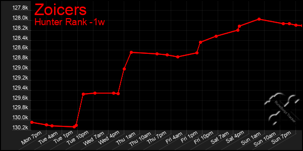 Last 7 Days Graph of Zoicers