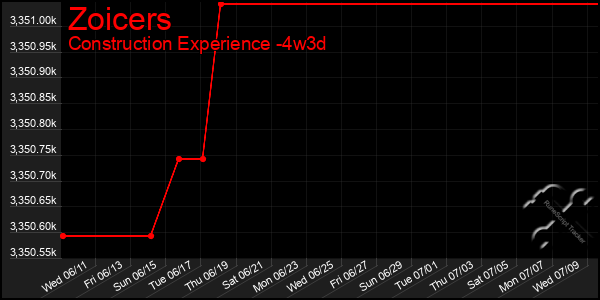 Last 31 Days Graph of Zoicers