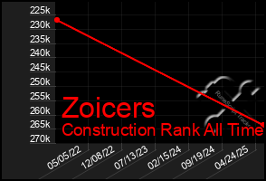 Total Graph of Zoicers