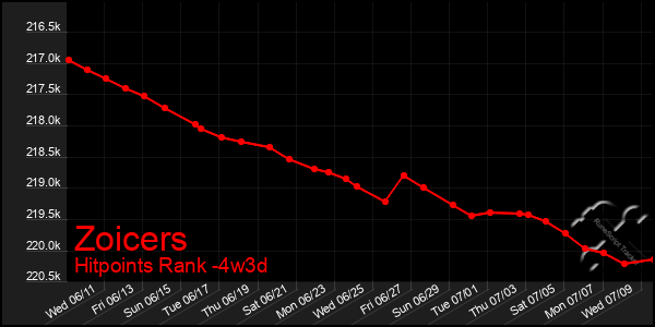 Last 31 Days Graph of Zoicers