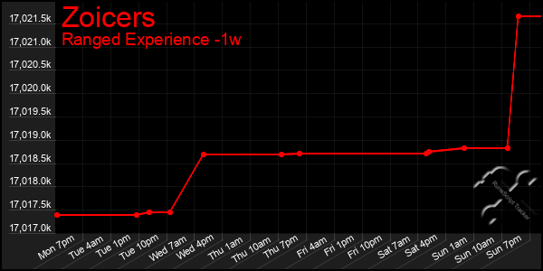 Last 7 Days Graph of Zoicers